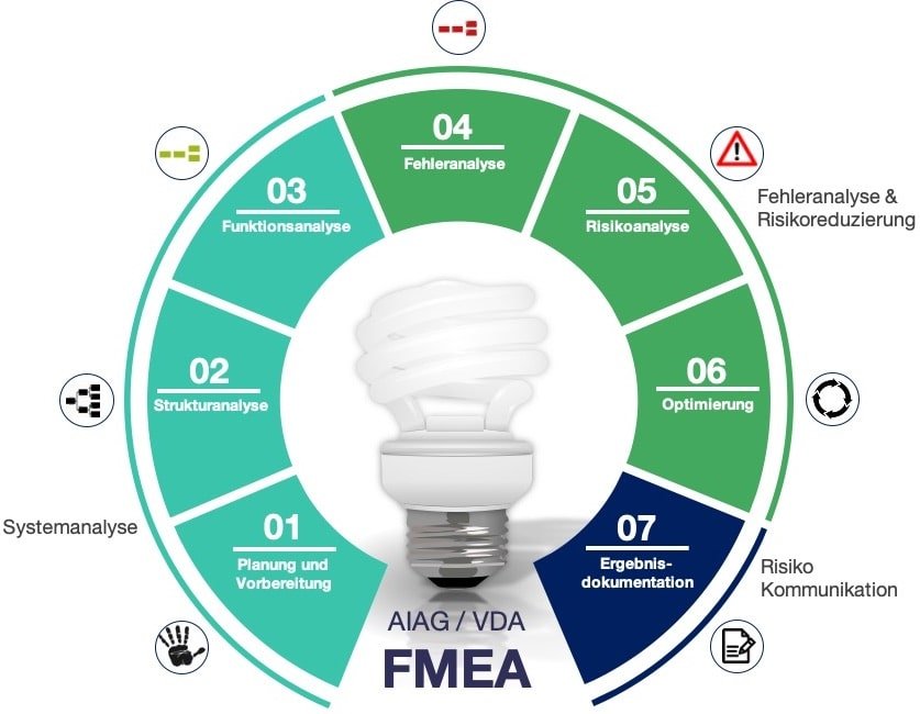 FMEA Prozess 7 Schritte