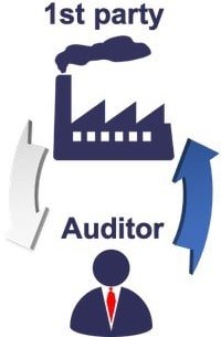 First party audit