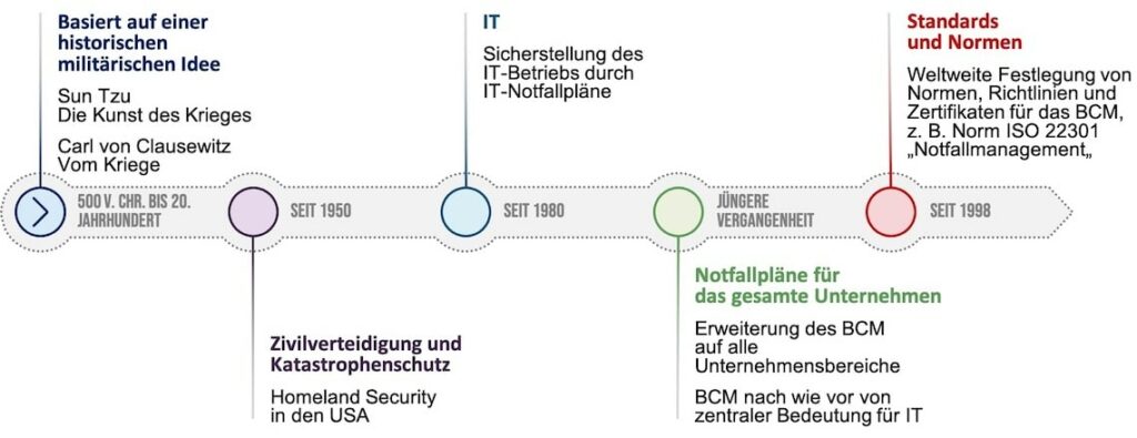 Business Continuity Management Entwicklung