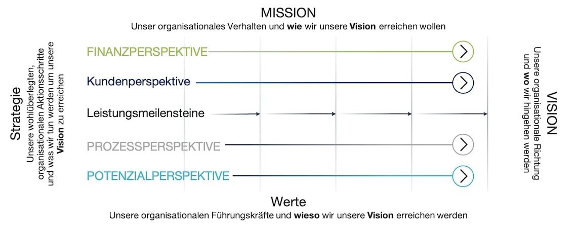 Vision Mission Werte